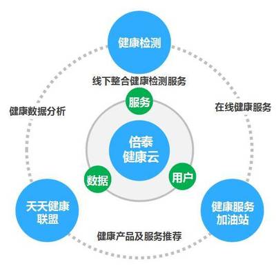 【SMEA标杆名企】倍泰健康:一流的智慧医疗云管端一体化解决方案提供商